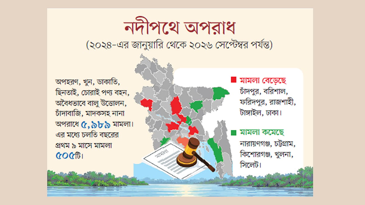 নদীপথে হত্যা, ডাকাতি ও চাঁদাবাজি, অভিযানে গিয়ে আক্রান্ত পুলিশও