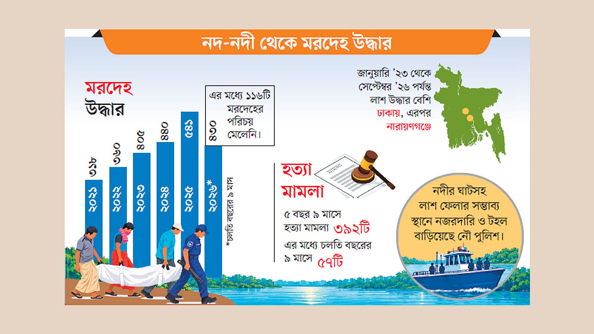স্রোতে ভাসে অপরাধের চিহ্ন, পচন ধরায় জটিল হয় হত্যার তদন্ত